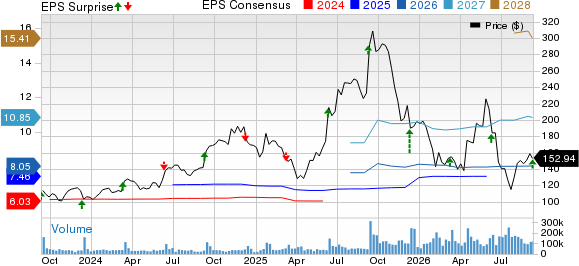 Oracle Corporation Price, Consensus and EPS Surprise