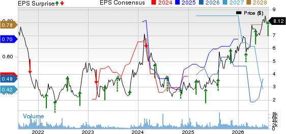 Puma Biotechnology, Inc. Price, Consensus and EPS Surprise