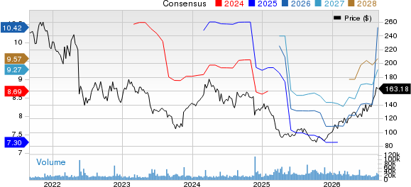 Target Corporation Price and Consensus