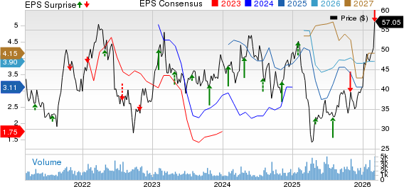 Methanex Corporation Price, Consensus and EPS Surprise