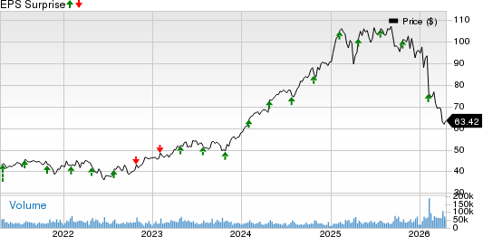 Boston Scientific Corporation Price and EPS Surprise