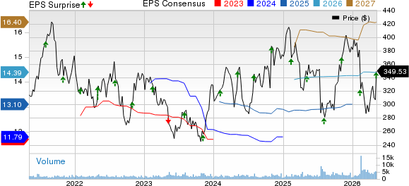 Waters Corporation Price, Consensus and EPS Surprise