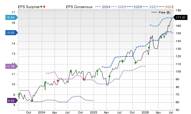 Price, Consensus and EPS Surprise Chart for BPOP