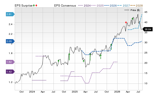 Price, Consensus and EPS Surprise Chart for NGS