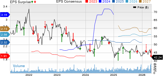 California Water Service Group Price, Consensus and EPS Surprise