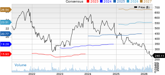 Adobe Inc. Price and Consensus