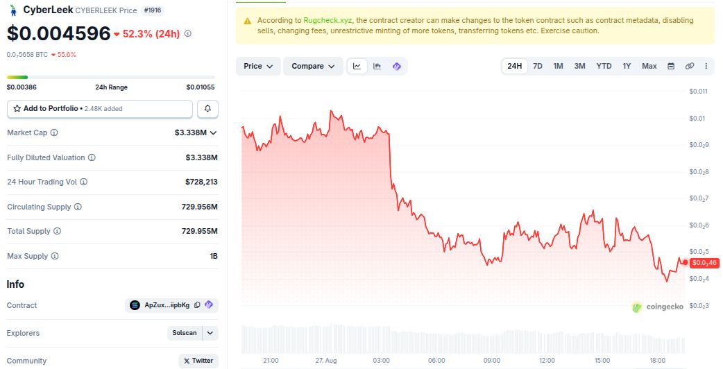 CyberLeek (CYBERLEEK) 가격 변동 추이. 자료: 코인게코(CoinGecko)