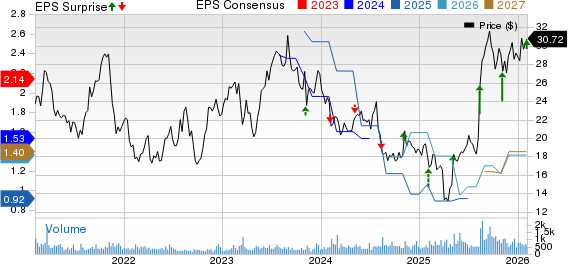 Kimball Electronics, Inc. Price, Consensus and EPS Surprise