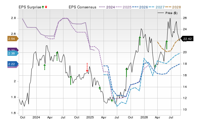 Price, Consensus and EPS Surprise Chart for M