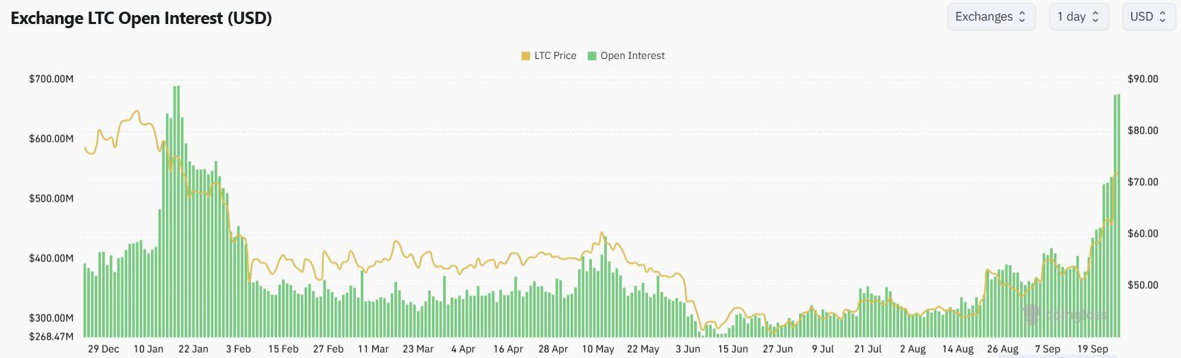 Open interest da Litecoin / Fonte: Coinglass