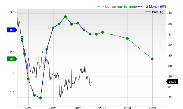 12-month consensus EPS estimate for PFE