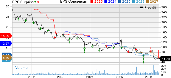 Whirlpool Corporation Price, Consensus and EPS Surprise
