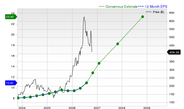 12-month consensus EPS estimate for AMAT