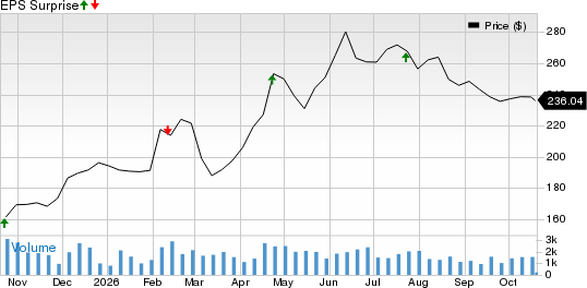 Ryder System, Inc. Price and EPS Surprise