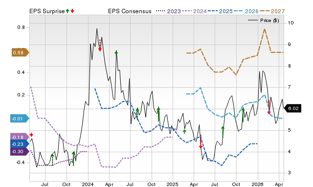Price, Consensus and EPS Surprise Chart for ARDX