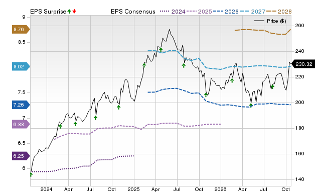 Price, Consensus and EPS Surprise Chart for RSG