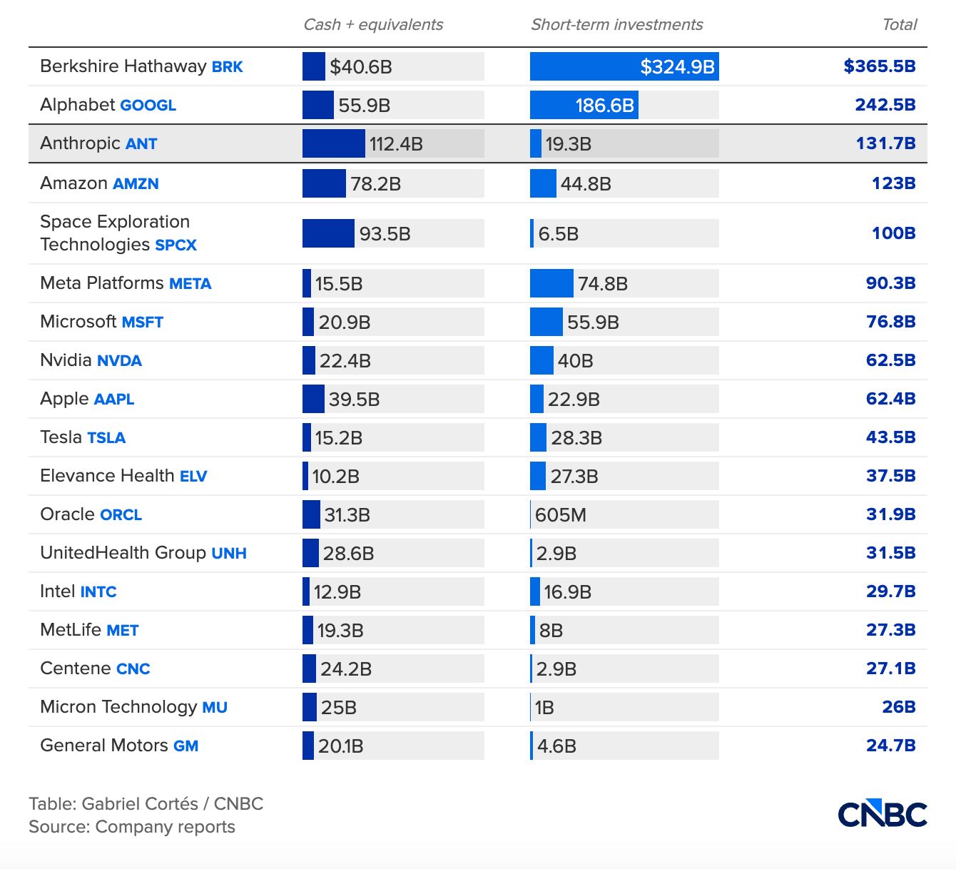 Anthropic holds substantial cash reserves. 