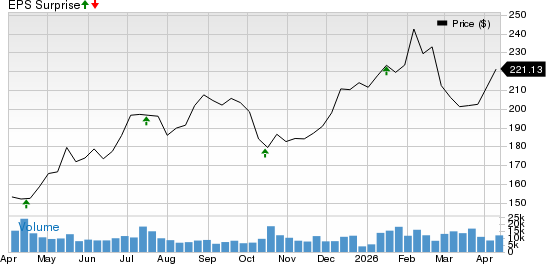 The PNC Financial Services Group, Inc Price and EPS Surprise
