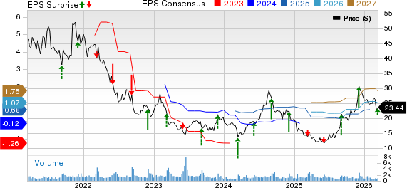 Zumiez Inc. Price, Consensus and EPS Surprise