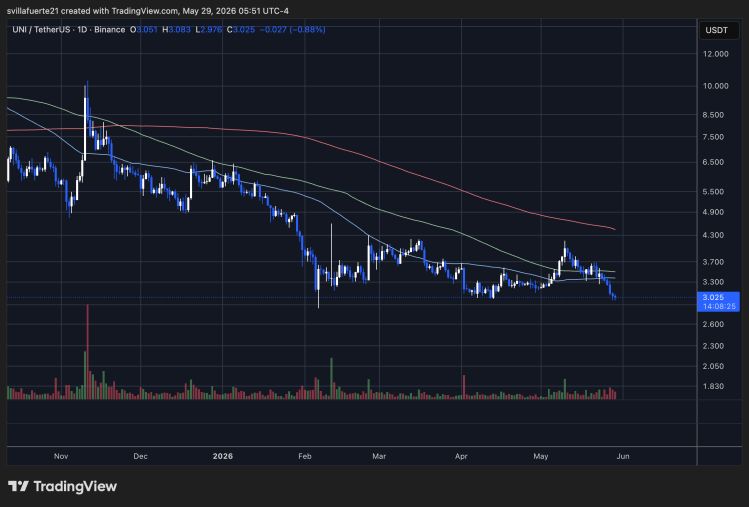 Uniswap testing critical demand level | Source: UNIUSDT chart on TradingView