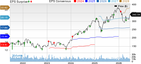 American Express Company Price, Consensus and EPS Surprise