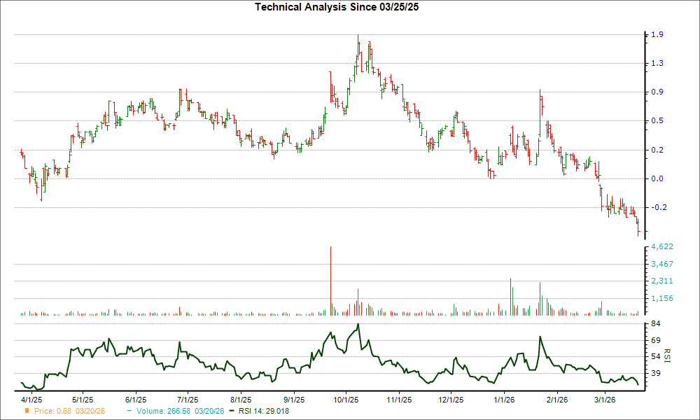 3-month RSI Chart for ARBE
