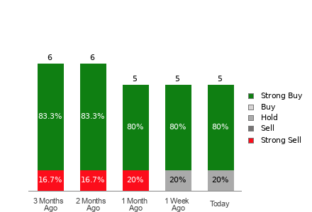 Broker Rating Breakdown Chart for BTBT