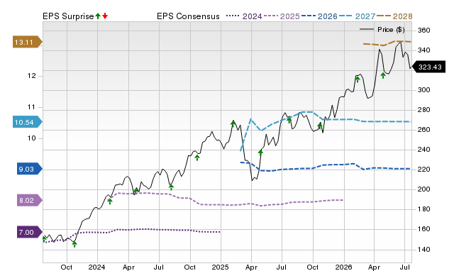 Price, Consensus and EPS Surprise Chart for HLT