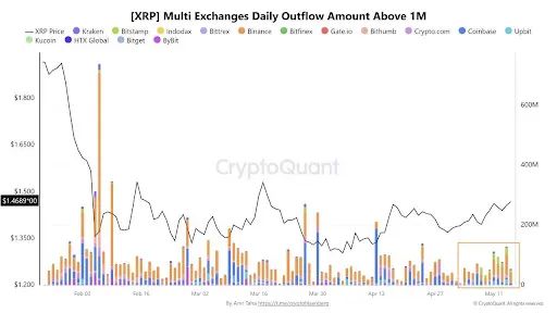 XRP exchanges