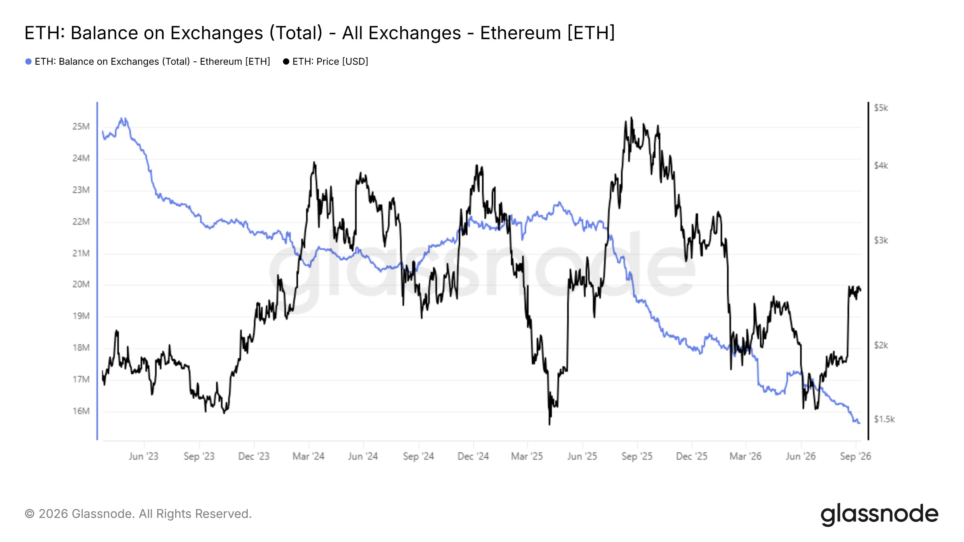 Fornitura di Ethereum sugli exchange in calo a 15,5 milioni di ETH su tutte le piattaforme / Fonte: Glassnode