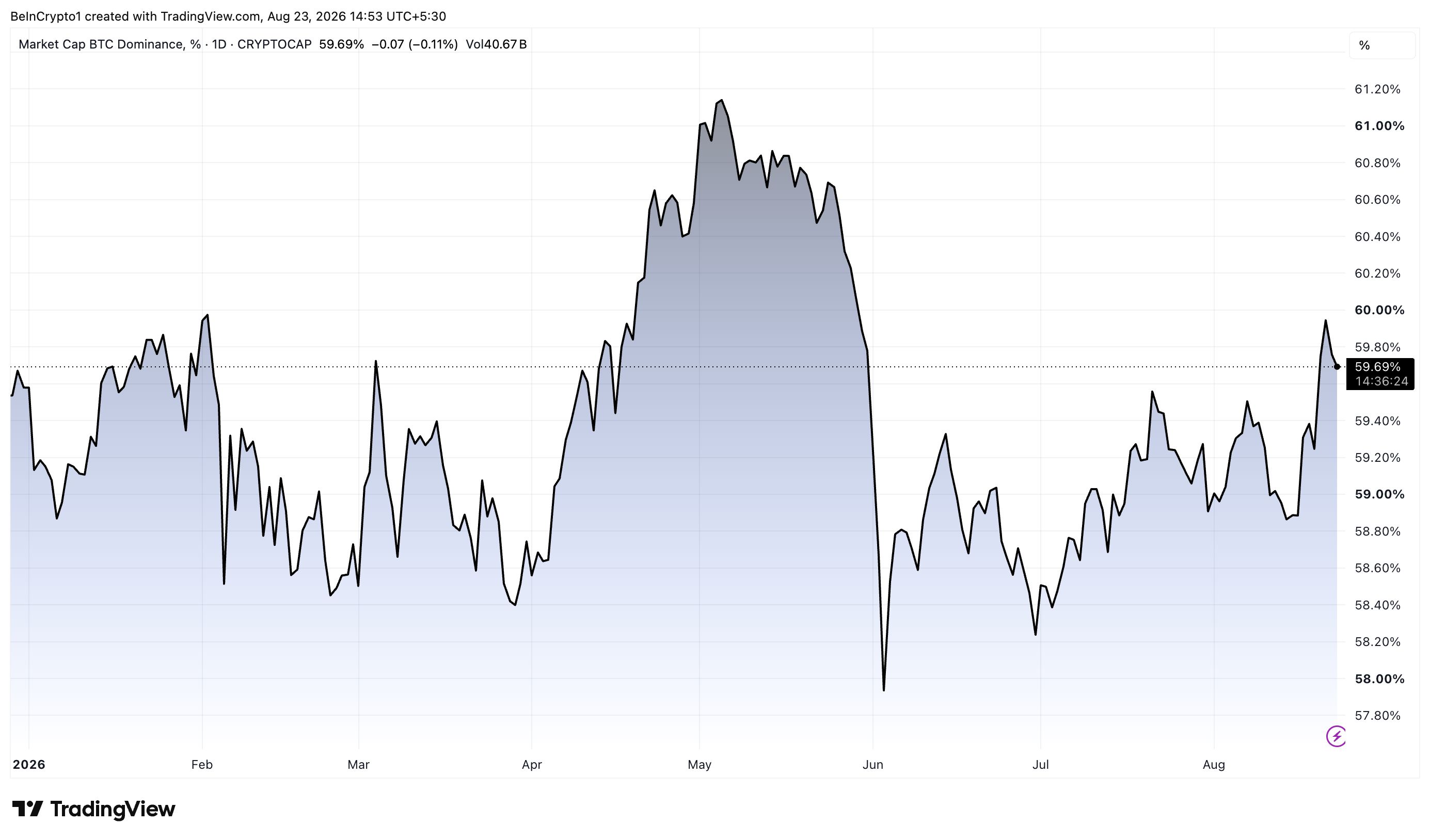 Bitcoin-Dominanz.