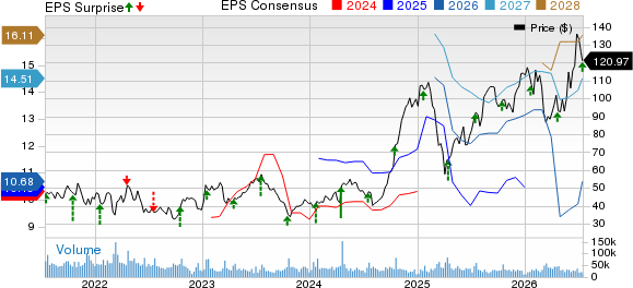 United Airlines Holdings Inc Price, Consensus and EPS Surprise