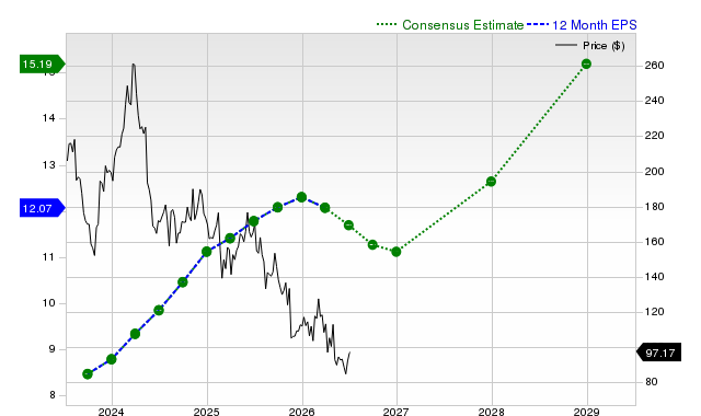 12-month consensus EPS estimate for NICE