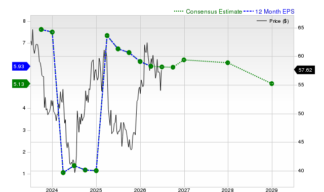 12-month consensus EPS estimate for BMY