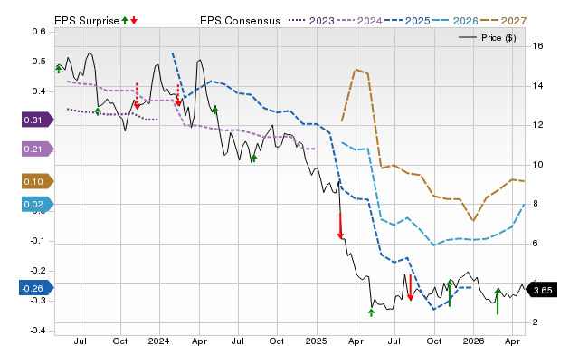 Price, Consensus and EPS Surprise Chart for DNUT