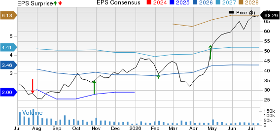 Centene Corporation Price, Consensus and EPS Surprise