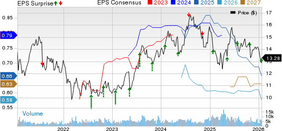 Dr. Reddy's Laboratories Ltd Price, Consensus and EPS Surprise