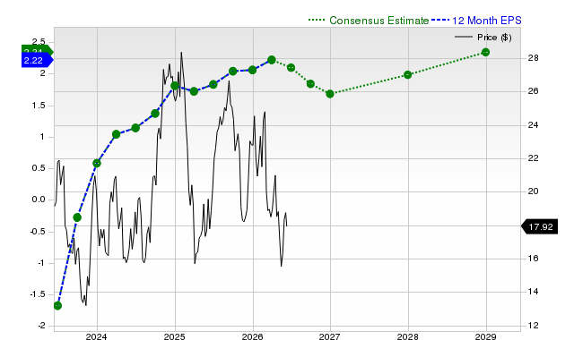 12-month consensus EPS estimate for NCLH