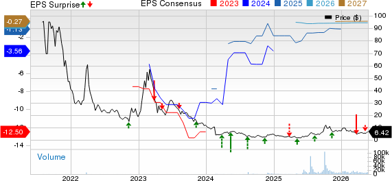 Draganfly Inc. Price, Consensus and EPS Surprise