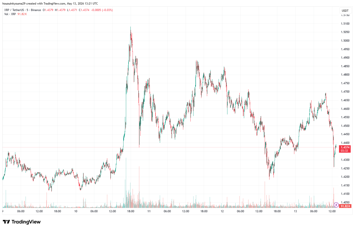 XRP Price Chart