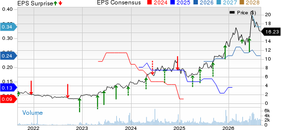 Mama's Creations, Inc. Price, Consensus and EPS Surprise