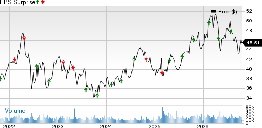 FirstEnergy Corporation Price and EPS Surprise