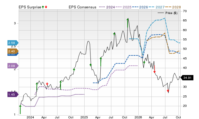 Price, Consensus and EPS Surprise Chart for PEGA