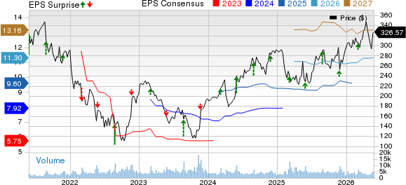 Burlington Stores, Inc. Price, Consensus and EPS Surprise