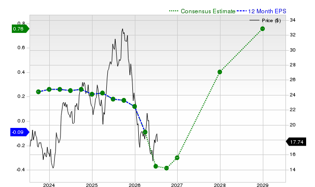 12-month consensus EPS estimate for CPNG