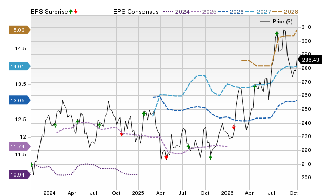 Price, Consensus and EPS Surprise Chart for UNP