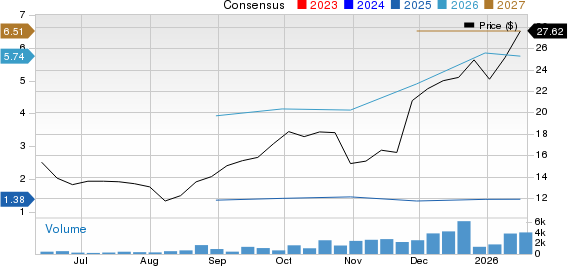 Allied Gold Corporation Price and Consensus