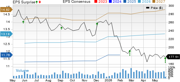 Salesforce, Inc. Price, Consensus and EPS Surprise