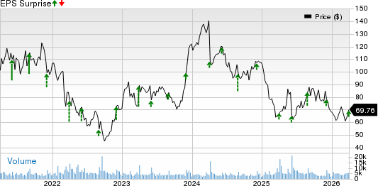 PVH Corp. Price and EPS Surprise