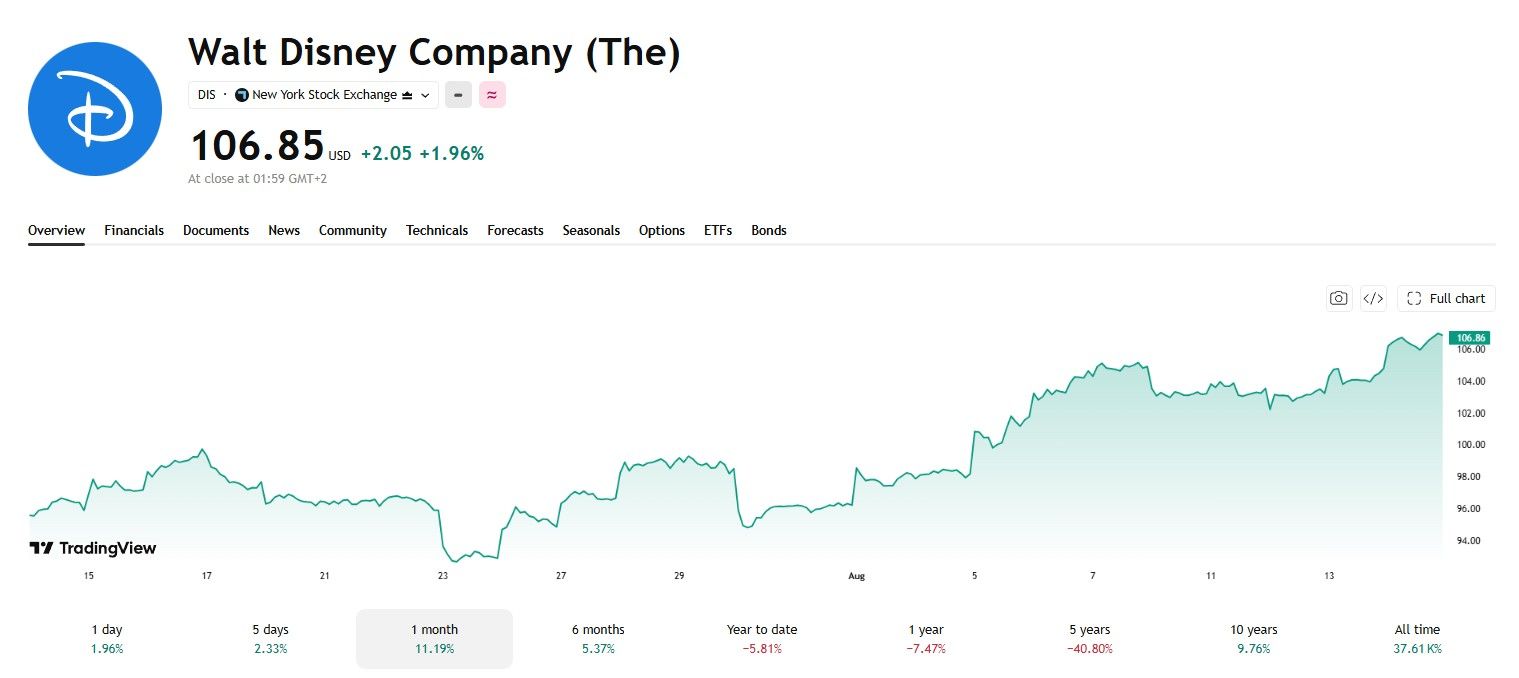 Gráfico das ações da Walt Disney Company